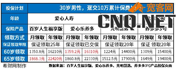 顶级的4款养老年金