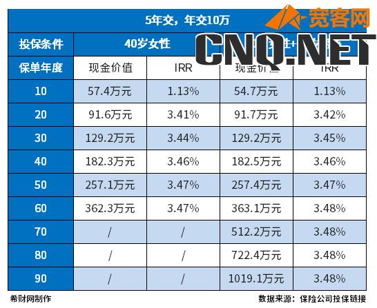 哪家的增额终身寿险好？三个方面来看