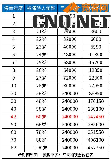 平安福17交了四年能退多少钱