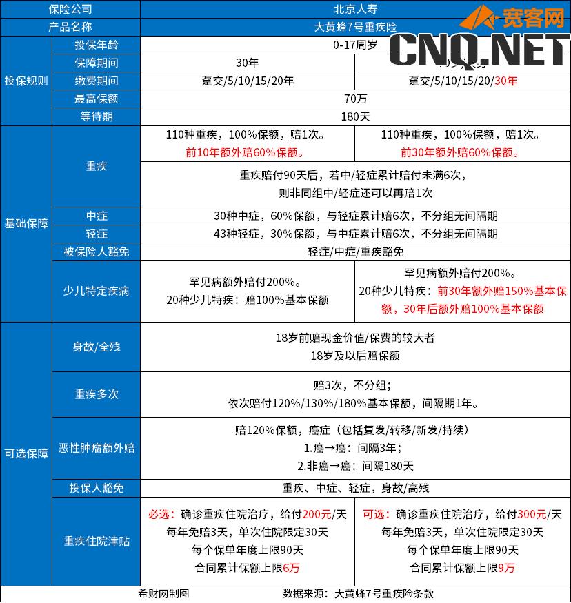 目前少儿重疾险天花板的产品