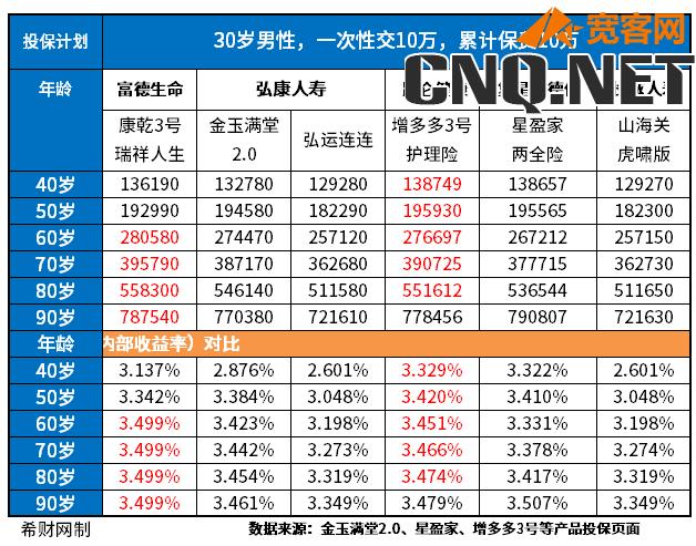 十大靠谱养老产品