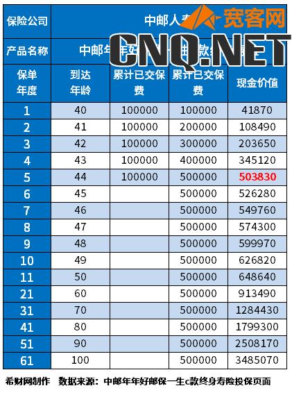 中邮保险一年十万交三年利息多少钱