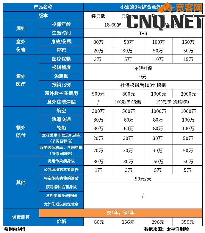 成人人身意外险险种及价格表，热销产品盘点