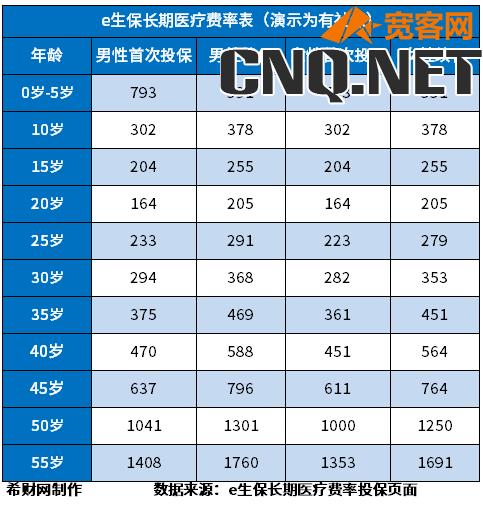 e生保保费一览表，超过60岁能买吗？