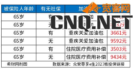 60一65岁能买医疗险介绍