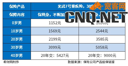 重疾险交20年保终身是什么意思？盘点热销终身重疾险