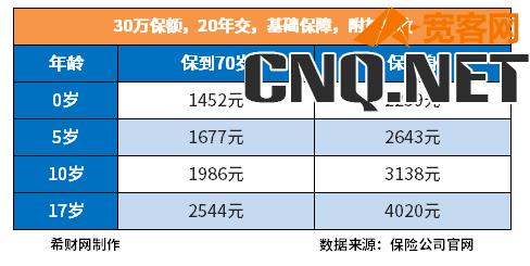 哪种重疾险便宜又实惠？保费才几百块是真的吗？