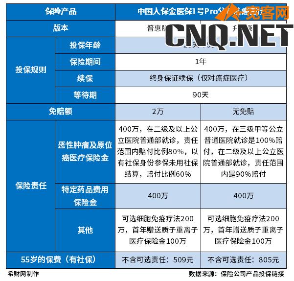 55岁怎么买商业医疗险，这几点需注意