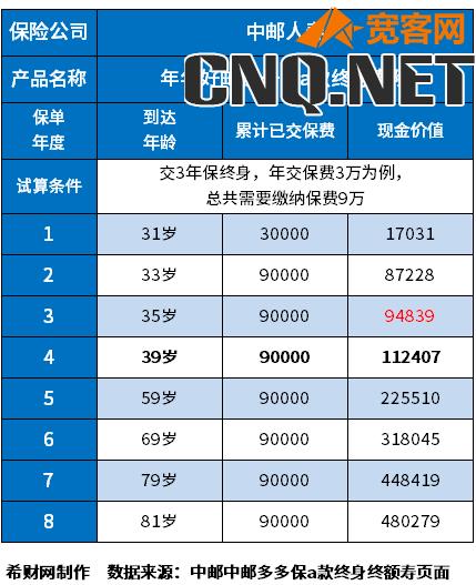 年年好邮保一生满3年取