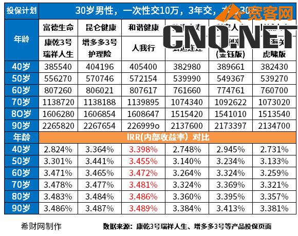 终身增额寿险十大排行榜