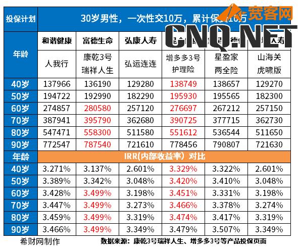 终身增额寿险十大排行榜