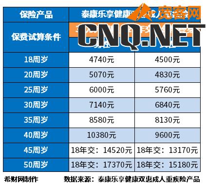 2023泰康重疾医疗险费用一览表