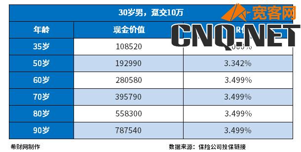 哪种商业保险适合养老？附热门产品收益情况