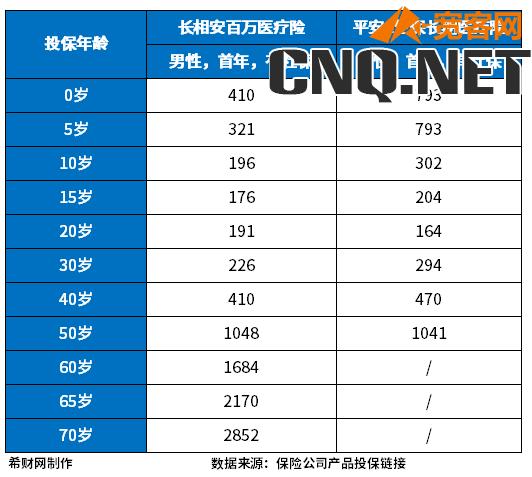 平安长相安医疗险和平安e生保长期医疗险的区别
