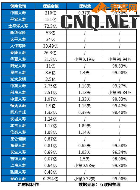 保险公司理赔速度排行榜