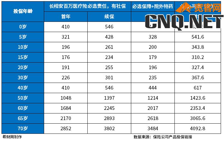 平安长相安百万医疗险多少钱一年？不同保障责任价格不同