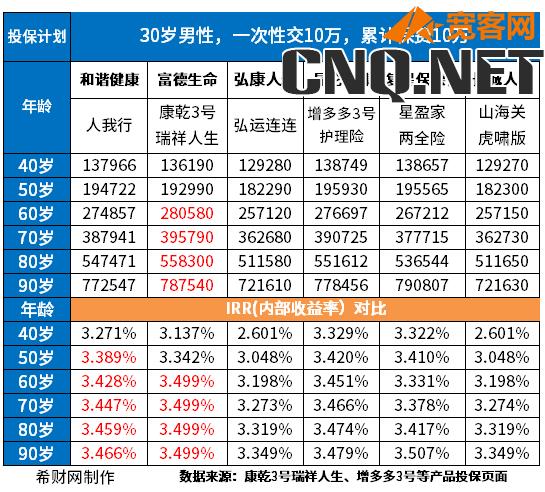 复利3.5的保险值得吗