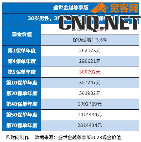 平安终身寿险哪款好？关键看收益