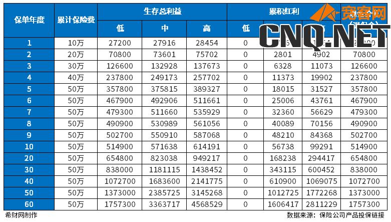 平安终身寿险哪款好？关键看收益