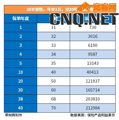 康宁终身中途退保合算不？从康宁退保价格表来看