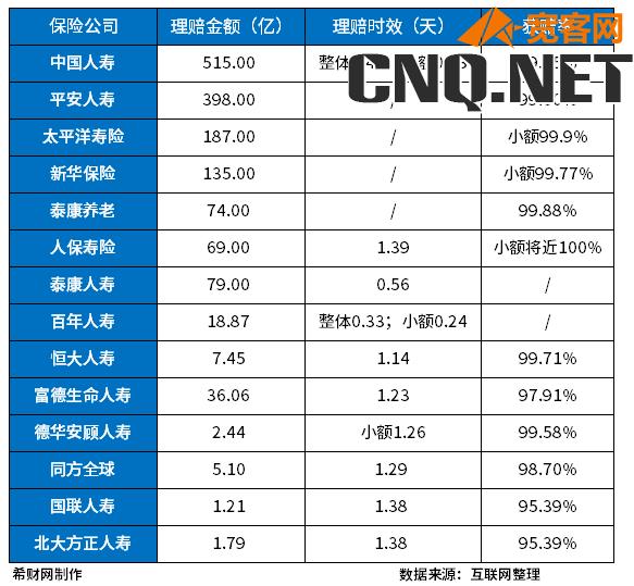 保险理赔速度比较快的保险公司有哪些？主要看三点