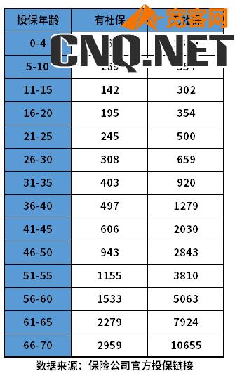 600万医疗保险一年交多少钱