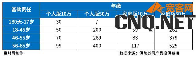 众安保险价格表查询？含医疗险、重疾险、意外险产品保费