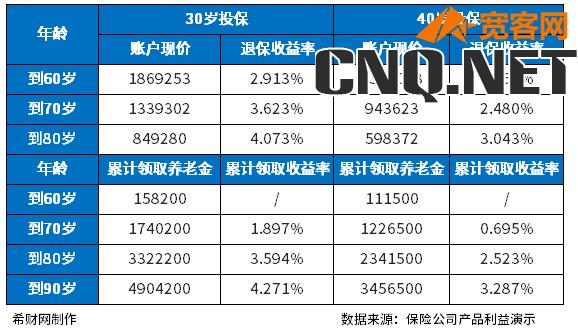 养老年金险什么时候购买好？30岁和40岁投保有区别吗