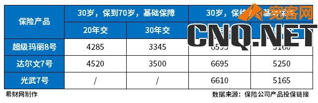 重疾险买50万的每年交多少钱？热销重疾险保费大盘点