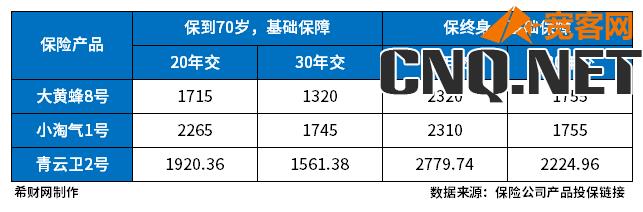 重疾险买50万的每年交多少钱？热销重疾险保费大盘点