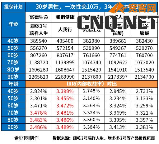 增额终身寿险产品排行榜