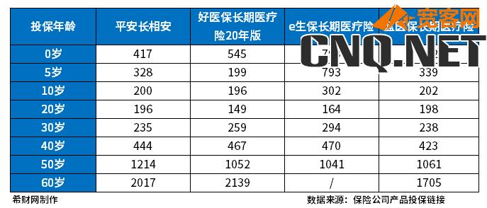 长期百万医疗险哪一款性价比高？从两个方面来看