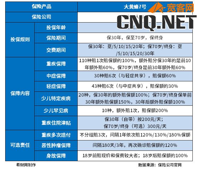 大黄蜂7号重疾险多少保额合适？附大黄蜂7号重疾险买终身费率