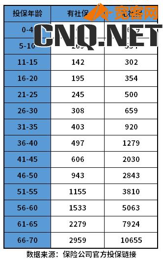 600万医疗保险一年交多少钱