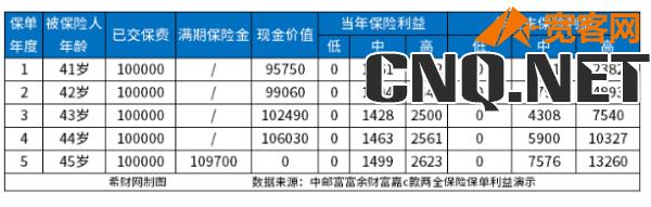 邮政保险定期5年有4.5%利息可靠吗