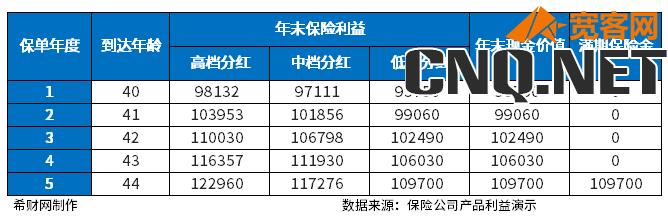 邮政推出的5年期的保险理财靠谱吗？从两个方面来判断