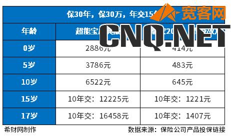 定期重疾险价格表？线上线下重疾险价格差别大吗？