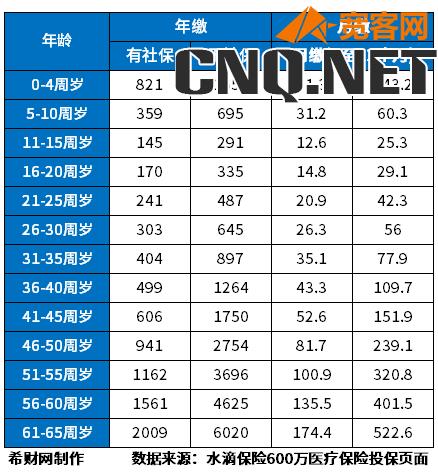 水滴保险600万医疗保险每个月交多少钱