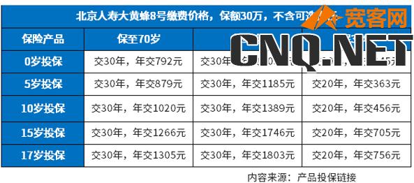 30万重疾险每年多少钱