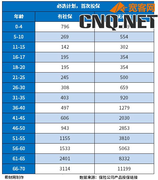 众安保险1元是真的吗？附众安保险产品保费一览表