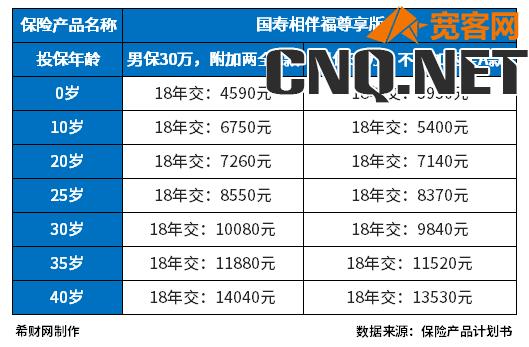 中国人寿重大疾病保险价格表，重疾保30万各年龄阶段保费一览