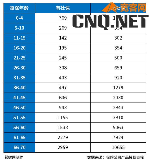 众安保险收费价格表？众安保险一年保费是多少？