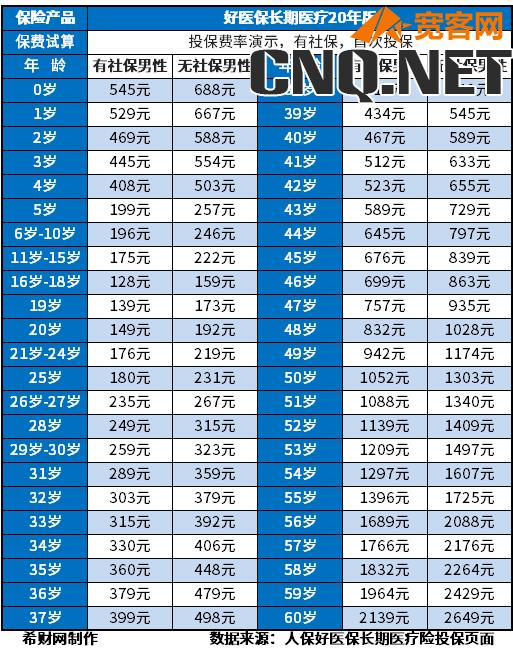 百万医疗险一年多少钱？分享热门产品费率表