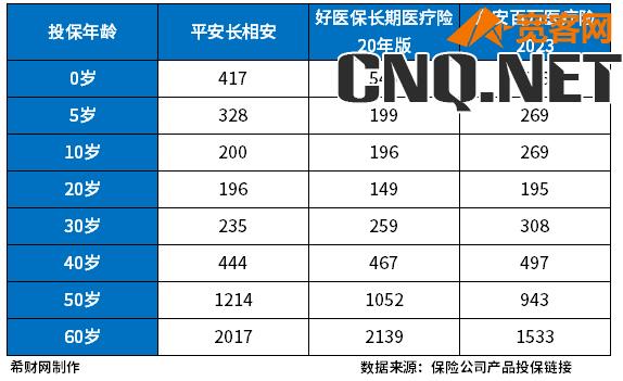 网上1元保600万保险靠谱吗？众安百万医疗险保费价格表