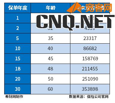 保长相伴庆典版现金价值高吗？主要从两点来看