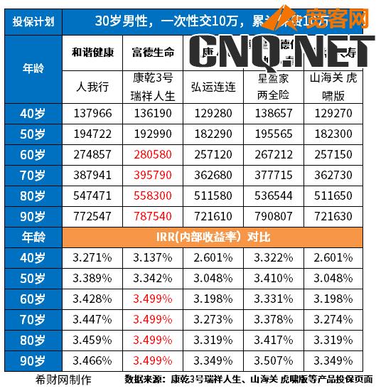 2023市面上比较好的增额寿险