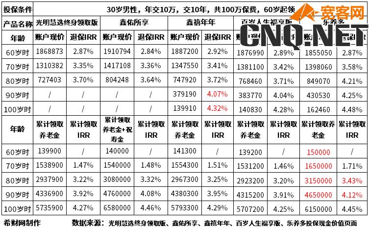 比较好的养老保险产品有哪些