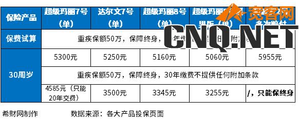 重大疾病保险产品排名哪种好