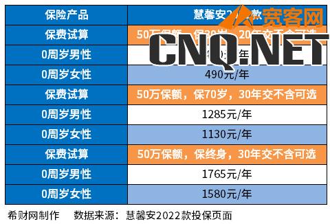 50万重疾险一年要交多少钱