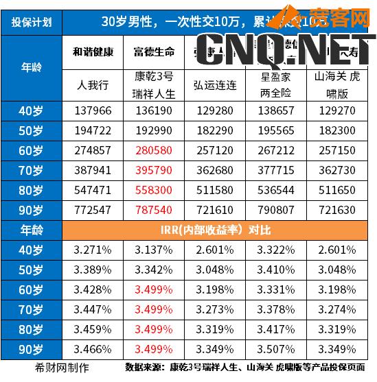 增额终身寿险排名前三